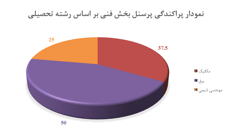 نمودار پراکندگی پرسنل بخش فنی بر اساس رشته تحصیلی